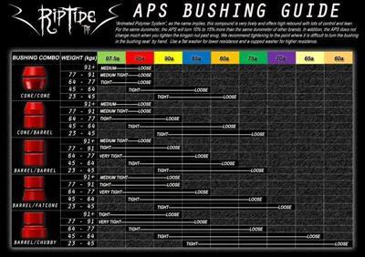 RIPTIDE Bushings APS Short Street Cone/Barrel